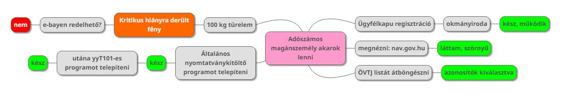 adoszammindmap