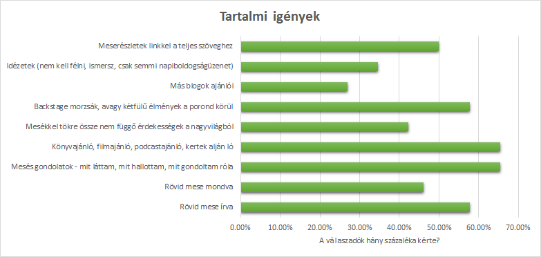 hirlevel_chart_tartalmi igények