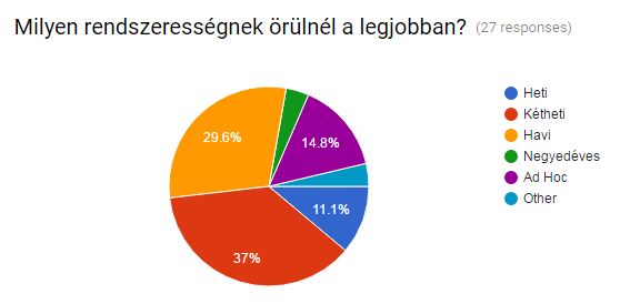 hirlevel_fb_form_gyakorisag